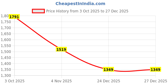 myntra.com Canary London Men Smart Slim Fit Striped Casual Shirt canary london Price History Graph from 3 Oct 2025 to 27 Dec 2025