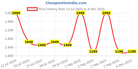 myntra.com Canary London Men Smart Slim Fit Wrinkle Free Chinos Trousers canary london Price History Graph from 12 Jul 2025 to 5 Dec 2025
