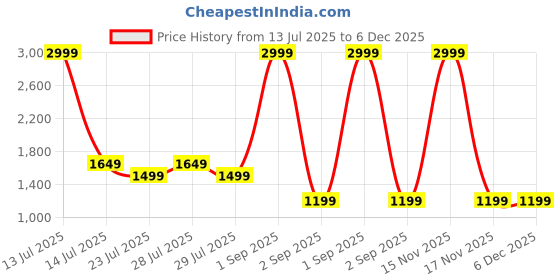 myntra.com Canary London Men Smart Slim Fit Wrinkle Free Chinos Trousers canary london Price History Graph from 13 Jul 2025 to 6 Dec 2025