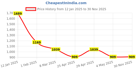 myntra.com Canary London Men Smart Slim Fit Wrinkle Free Trousers canary london Price History Graph from 12 Jan 2025 to 30 Nov 2025