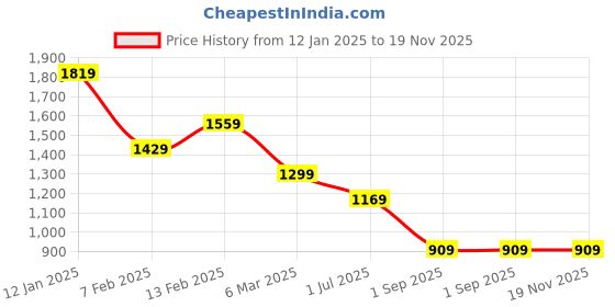 myntra.com Canary London Men Smart Slim Fit Wrinkle Free Trousers canary london Price History Graph from 12 Jan 2025 to 18 Nov 2025
