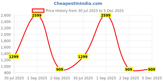 myntra.com Canary London Men Smart Slim Fit Wrinkle Free Trousers canary london Price History Graph from 30 Jul 2025 to 5 Dec 2025