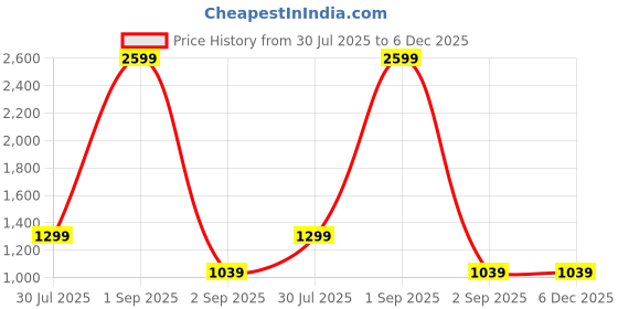 myntra.com Canary London Men Smart Slim Fit Wrinkle Free Trousers canary london Price History Graph from 30 Jul 2025 to 6 Dec 2025