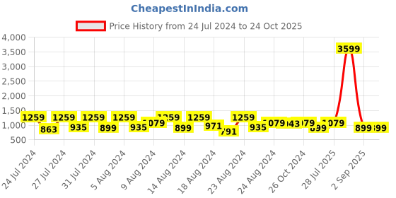 myntra.com Canary London Men Smart Straight Fit Clean Look Light Fade Stretchable Jeans canary london Price History Graph from 24 Jul 2024 to 23 Oct 2025