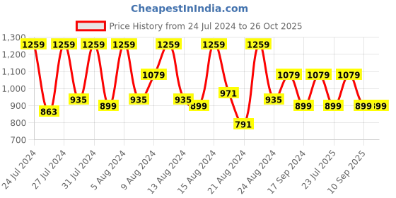 myntra.com Canary London Men Smart Straight Fit Light Fade Cotton Stretchable Jeans canary london Price History Graph from 24 Jul 2024 to 25 Oct 2025