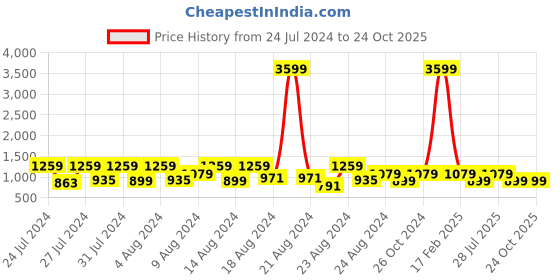 myntra.com Canary London Men Smart Straight Fit Light Fade Stretchable Jeans canary london Price History Graph from 24 Jul 2024 to 23 Oct 2025