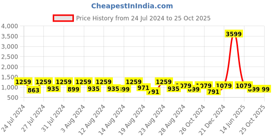 myntra.com Canary London Men Smart Straight Fit Mid Rise Light Fade Stretchable Jeans canary london Price History Graph from 24 Jul 2024 to 24 Oct 2025