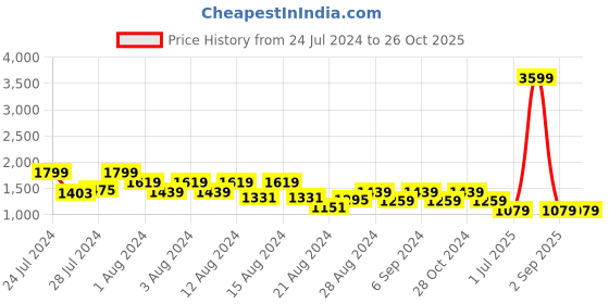 myntra.com Canary London Men Smart Straight Fit Printed Clean Look Stretchable Jeans canary london Price History Graph from 24 Jul 2024 to 24 Oct 2025