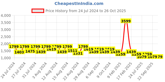 myntra.com Canary London Men Smart Straight Fit Printed Stretchable Jeans canary london Price History Graph from 24 Jul 2024 to 25 Oct 2025
