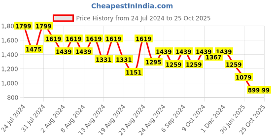 myntra.com Canary London Men Smart Straight Fit Printed Stretchable Jeans canary london Price History Graph from 24 Jul 2024 to 24 Oct 2025