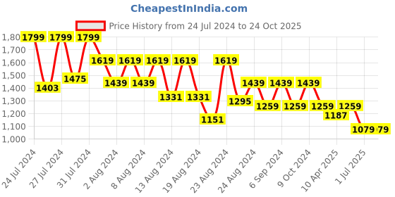 myntra.com Canary London Men Smart Straight Fit Stretchable Jeans canary london Price History Graph from 24 Jul 2024 to 23 Oct 2025