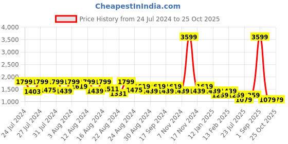 myntra.com Canary London Men Smart Straight Fit Stretchable Jeans canary london Price History Graph from 24 Jul 2024 to 25 Oct 2025