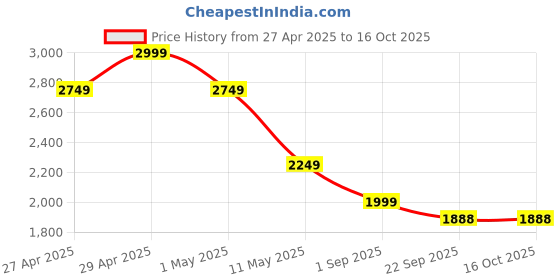 myntra.com Canary London Men Solid Lightweight Quilted Jacket canary london Price History Graph from 27 Apr 2025 to 16 Oct 2025