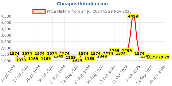 myntra.com Canary London Men Teal Lightweight Bomber Jacket canary london Price History Graph from 24 Jul 2024 to 28 Nov 2025