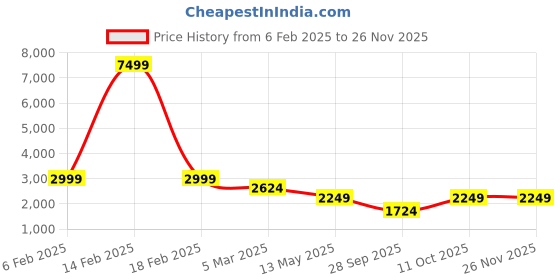 myntra.com Canary London Men Wool Slim Fit Blazer canary london Price History Graph from 6 Feb 2025 to 25 Nov 2025