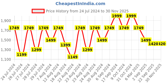 myntra.com Canary London Mock Collar Bomber Jacket canary london Price History Graph from 24 Jul 2024 to 29 Nov 2025
