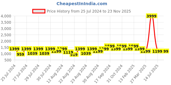 myntra.com Canary London Mock Collar Lightweight Puffer Jacket canary london Price History Graph from 25 Jul 2024 to 23 Nov 2025