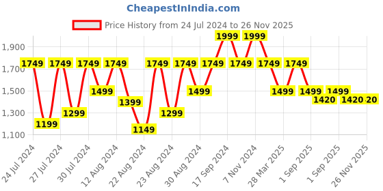 myntra.com Canary London Mock Collar Padded Jacket canary london Price History Graph from 24 Jul 2024 to 25 Nov 2025