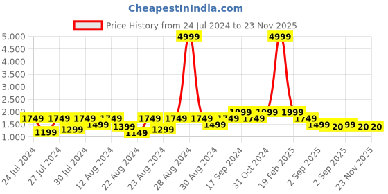 myntra.com Canary London Mock Collar Padded Jacket canary london Price History Graph from 24 Jul 2024 to 23 Nov 2025