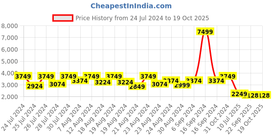 myntra.com Canary London Notched Lapel Collar Single-Breasted Slim Fit Blazers canary london Price History Graph from 24 Jul 2024 to 17 Oct 2025