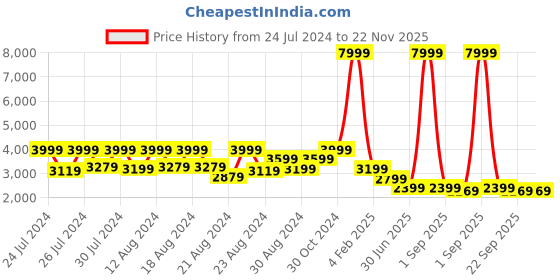 myntra.com Canary London Notched Lapel Collar Single Breasted Slim Fit Formal Blazer canary london Price History Graph from 24 Jul 2024 to 22 Nov 2025