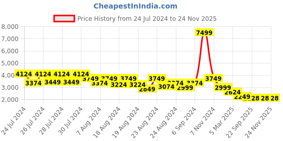 myntra.com Canary London Notched Lapel Long Sleeves Slim-Fit Single-Breasted Blazer canary london Price History Graph from 24 Jul 2024 to 23 Nov 2025