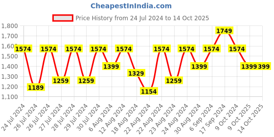myntra.com Canary London Printed Mandarin collar Sleeveless Nehru Jacket canary london Price History Graph from 24 Jul 2024 to 14 Oct 2025