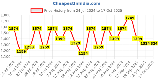 myntra.com Canary London Printed Slim Fit Nehru Jacket canary london Price History Graph from 24 Jul 2024 to 16 Oct 2025