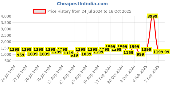myntra.com Canary London Self Design Lightweight Mock Collar Padded Jacket canary london Price History Graph from 24 Jul 2024 to 16 Oct 2025