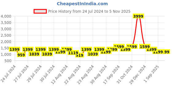 myntra.com Canary London Self Design Lightweight Mock Collar Padded Jacket canary london Price History Graph from 24 Jul 2024 to 4 Nov 2025