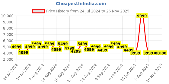 myntra.com Canary London Self Designed Slim-Fit Single-Breasted Three-Piece Formal Suit canary london Price History Graph from 24 Jul 2024 to 24 Nov 2025