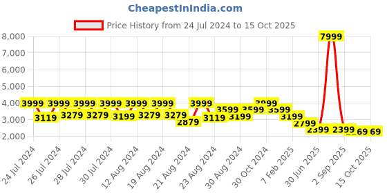 myntra.com Canary London Single-Breasted Notched Lapel-Collar Formal Blazer canary london Price History Graph from 24 Jul 2024 to 14 Oct 2025