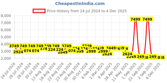 myntra.com Canary London Single Breasted Slim-Fit Formal Blazer canary london Price History Graph from 24 Jul 2024 to 4 Dec 2025
