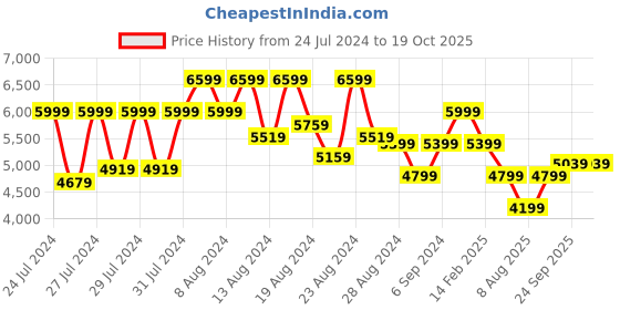 myntra.com Canary London Single-Breasted Three-Piece Slim-Fit Formal Suit canary london Price History Graph from 24 Jul 2024 to 17 Oct 2025