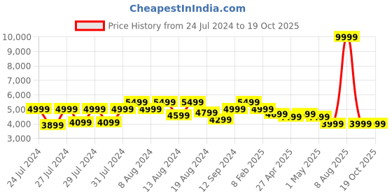 myntra.com Canary London Single-Breasted Two-Piece Slim-Fit Formal Suit canary london Price History Graph from 24 Jul 2024 to 19 Oct 2025