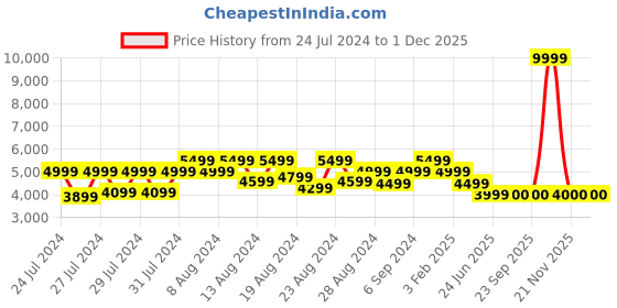 myntra.com Canary London Single Breasted Two Piece Slim Fit Formal Suit canary london Price History Graph from 24 Jul 2024 to 30 Nov 2025