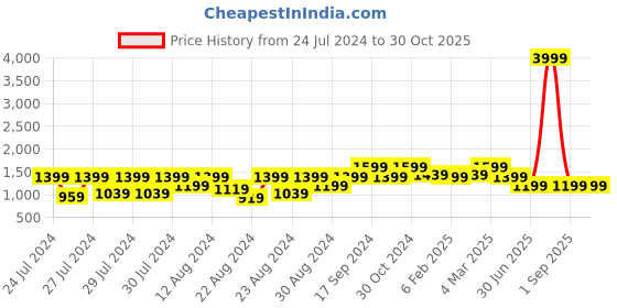 myntra.com Canary London Sleeveless Lightweight Quilted Jacket canary london Price History Graph from 24 Jul 2024 to 30 Oct 2025
