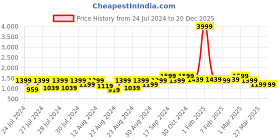 myntra.com Canary London Sleeveless Lightweight Quilted Jacket canary london Price History Graph from 24 Jul 2024 to 20 Dec 2025