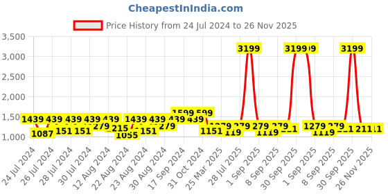 myntra.com Canary London Slim Fit Cotton Linen Nehru Jacket canary london Price History Graph from 24 Jul 2024 to 25 Nov 2025