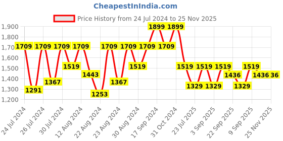 myntra.com Canary London Slim Fit Nehru Jacket canary london Price History Graph from 24 Jul 2024 to 25 Nov 2025