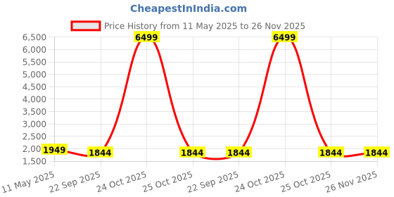 myntra.com Canary London Slim Fit Notched Lapel Collar Single-Breasted Linen Formal Blazer canary london Price History Graph from 11 May 2025 to 25 Nov 2025