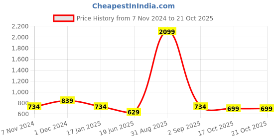 myntra.com Canary London Slim Fit Round Neck Long Sleeves T-shirt canary london Price History Graph from 7 Nov 2024 to 21 Oct 2025