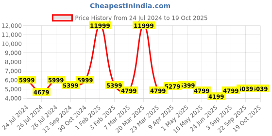 myntra.com Canary London Slim Fit Single-Breasted Three-Piece Formal Suits canary london Price History Graph from 24 Jul 2024 to 18 Oct 2025