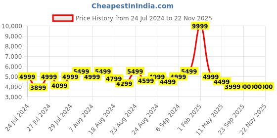 myntra.com Canary London Slim Fit Single Breasted Two Piece Formal Suit canary london Price History Graph from 24 Jul 2024 to 22 Nov 2025