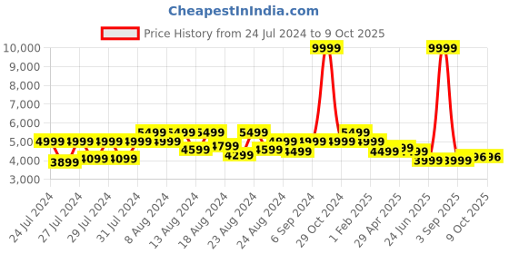 myntra.com Canary London Slim Fit Single Breasted Two Piece Formal Suit canary london Price History Graph from 24 Jul 2024 to 4 Oct 2025