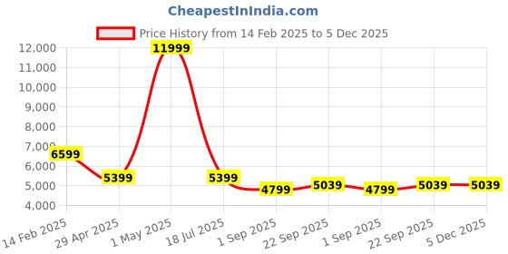 myntra.com Canary London Slim-Fit Single-Breasted Two-Piece Suit canary london Price History Graph from 14 Feb 2025 to 5 Dec 2025