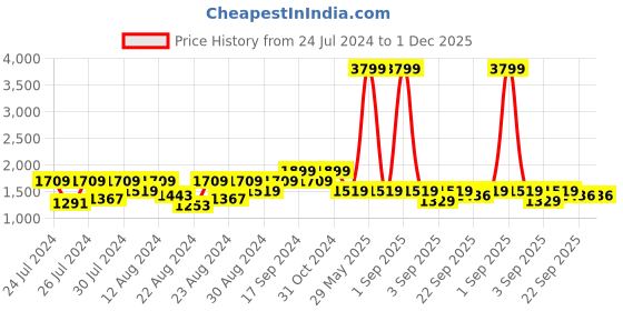 myntra.com Canary London Slim-Fit Woven Nehru Jacket canary london Price History Graph from 24 Jul 2024 to 30 Nov 2025