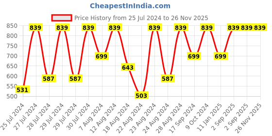 myntra.com Canary London Smart Slim Fit Geometric Printed Formal Shirt canary london Price History Graph from 25 Jul 2024 to 26 Nov 2025