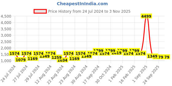 myntra.com Canary London Spread Collar Cotton Denim Jacket canary london Price History Graph from 24 Jul 2024 to 2 Nov 2025