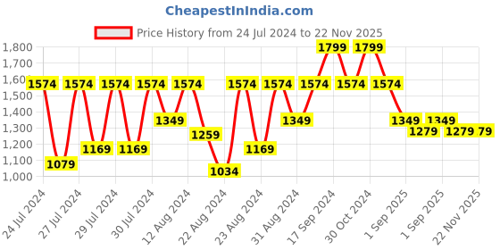 myntra.com Canary London Spread Collar Denim Jacket canary london Price History Graph from 24 Jul 2024 to 22 Nov 2025